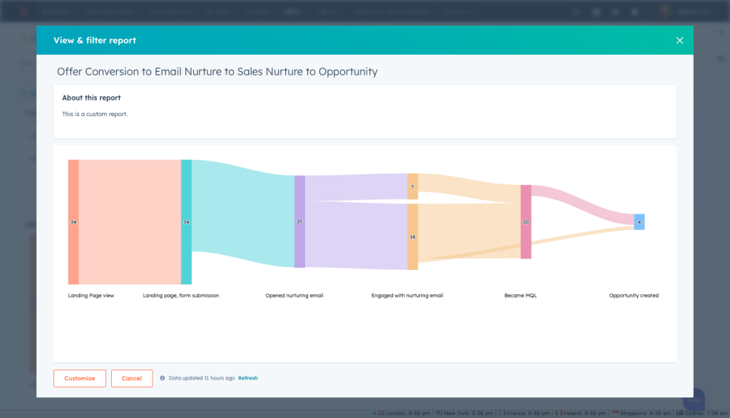 Imforme de Diagrama de Sankey - HubSpot