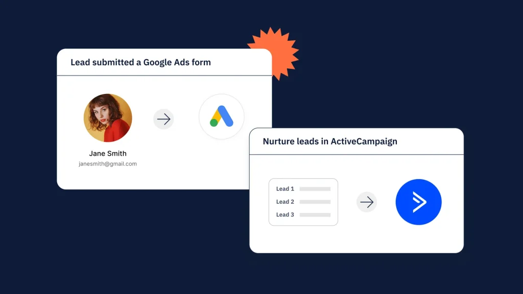 Gráfico conceptual que muestra la integración entre Google Ads y ActiveCampaign para la automatización de leads.