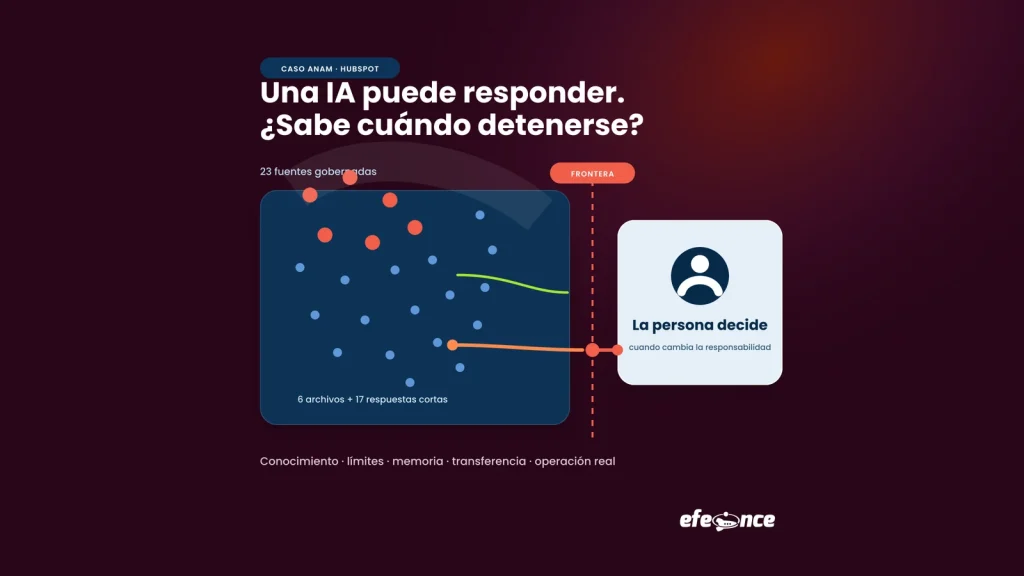 Una conversación avanza desde 23 fuentes gobernadas y cambia de responsable al llegar a una decisión humana.