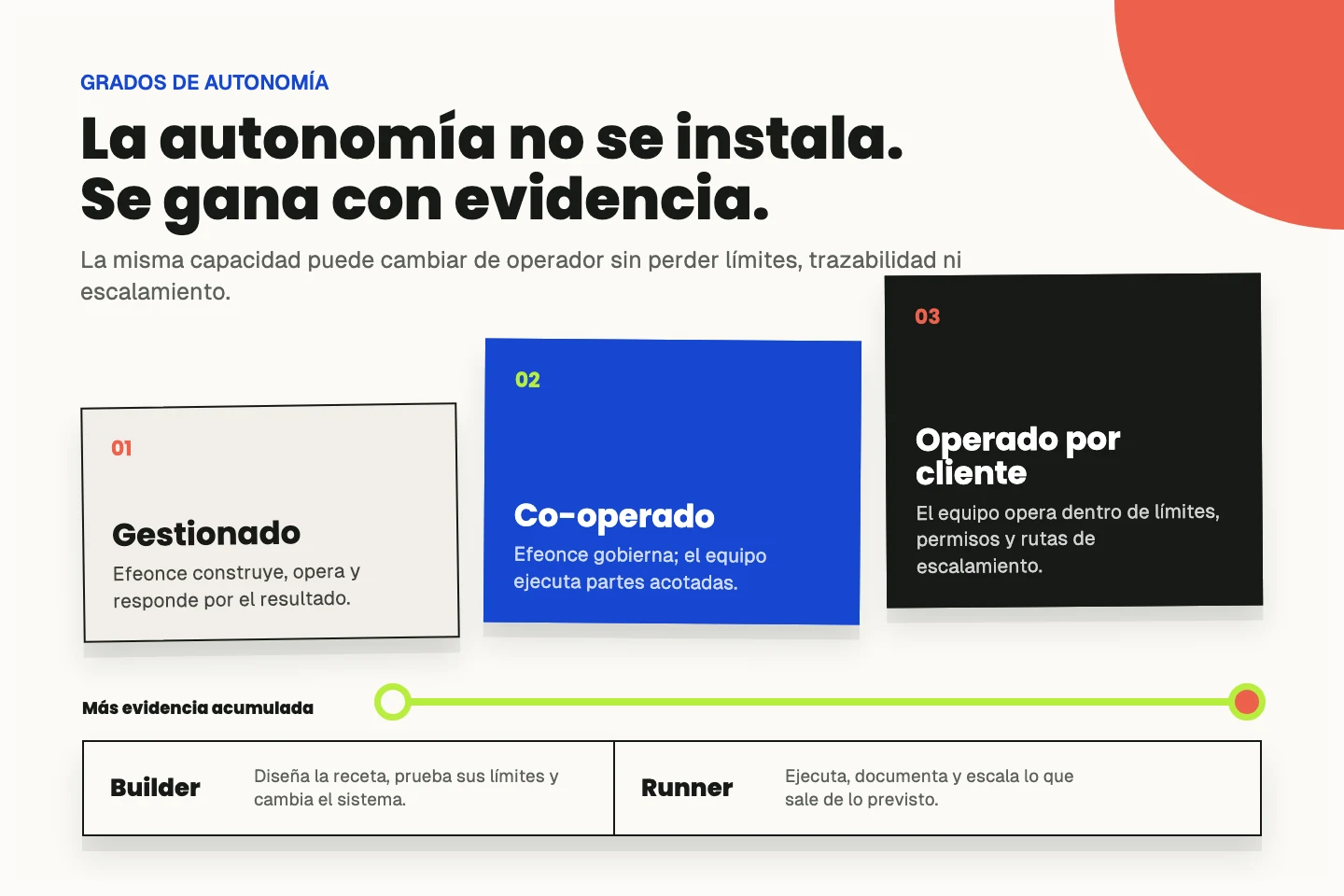 Tres grados de autonomía: gestionado, co-operado y operado por cliente, con más autonomía a medida que se acumula evidencia.