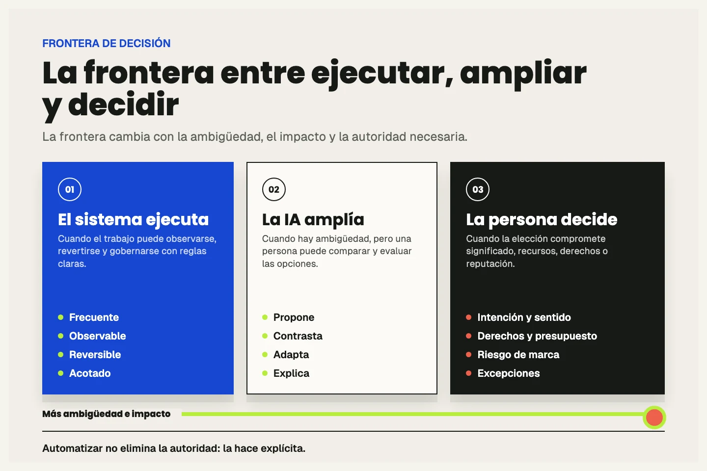 Tres niveles de decisión: el sistema ejecuta, la IA amplía y una persona decide a medida que aumentan la ambigüedad y el impacto.