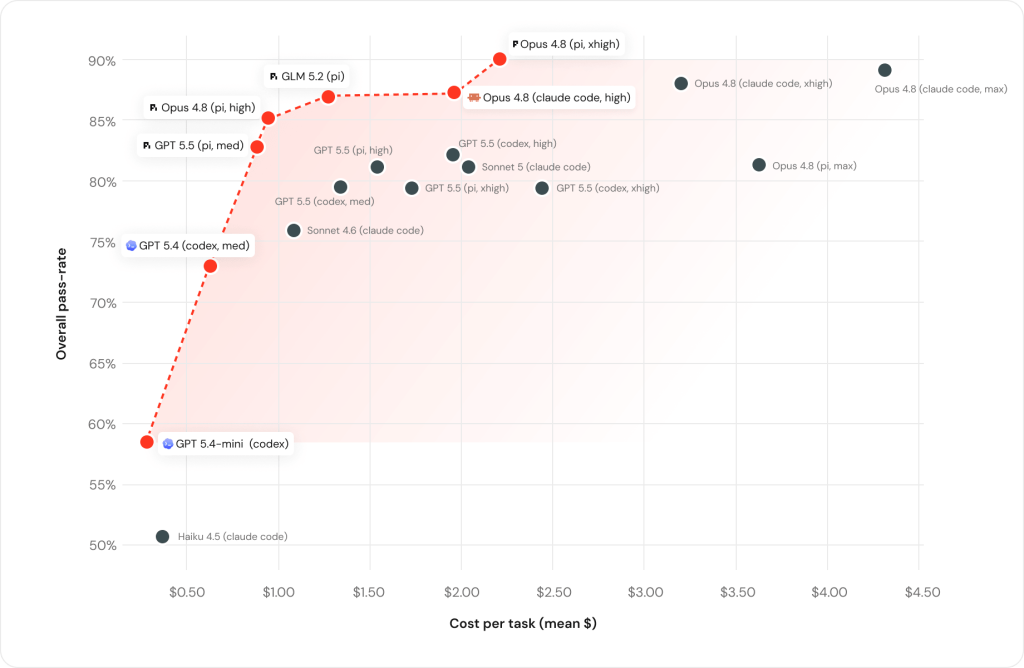 Grafica comparativa de costo por tarea  de LLM